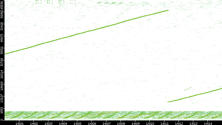 Src. Port vs. Time