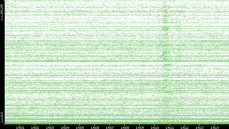 Dest. IP vs. Time