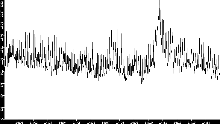 Throughput vs. Time