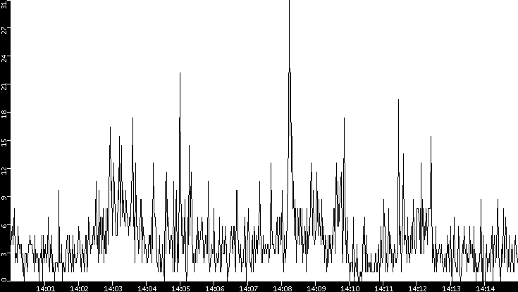 Throughput vs. Time