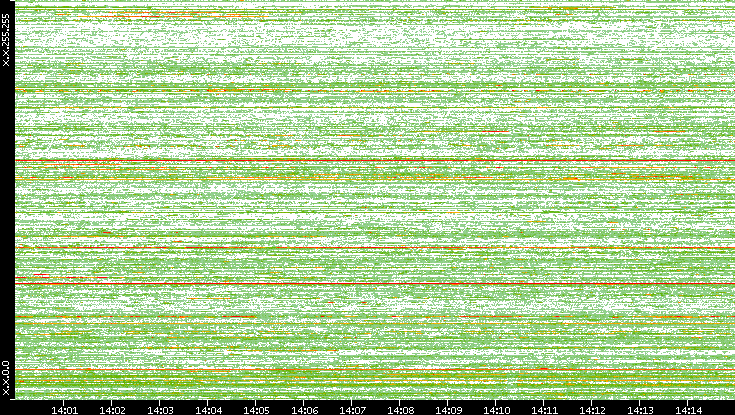 Dest. IP vs. Time