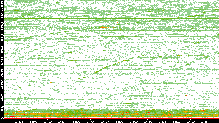 Dest. Port vs. Time