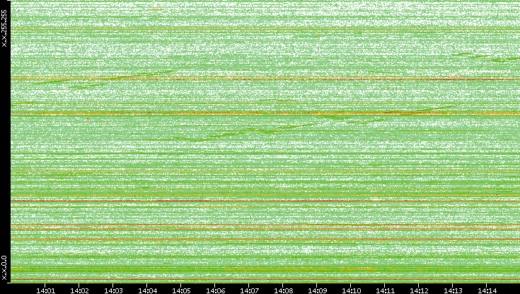 Dest. IP vs. Time