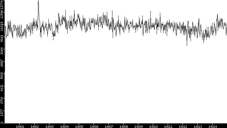 Throughput vs. Time
