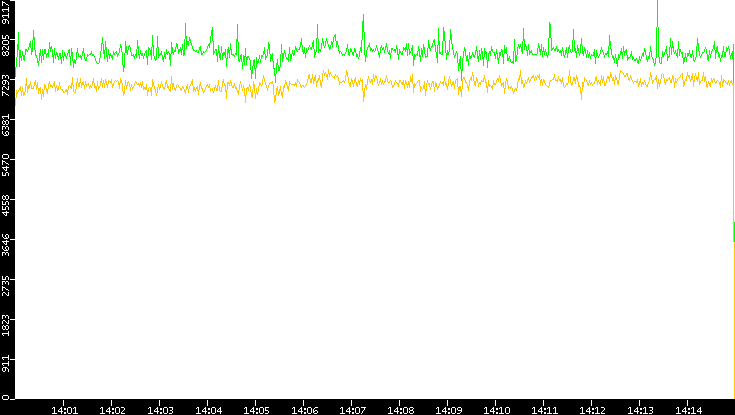 Entropy of Port vs. Time
