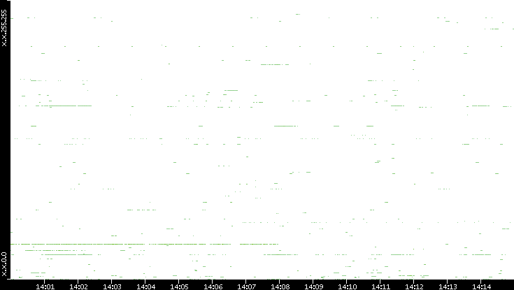 Dest. IP vs. Time