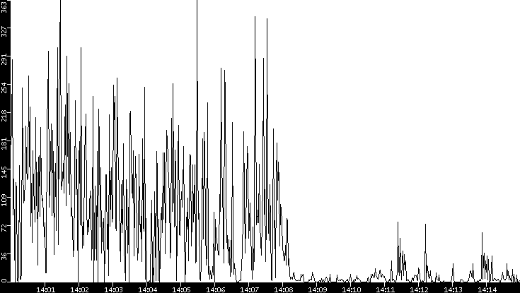 Throughput vs. Time