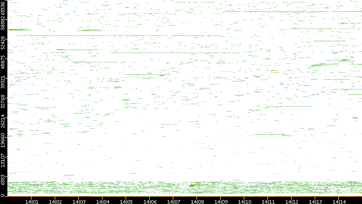 Dest. Port vs. Time