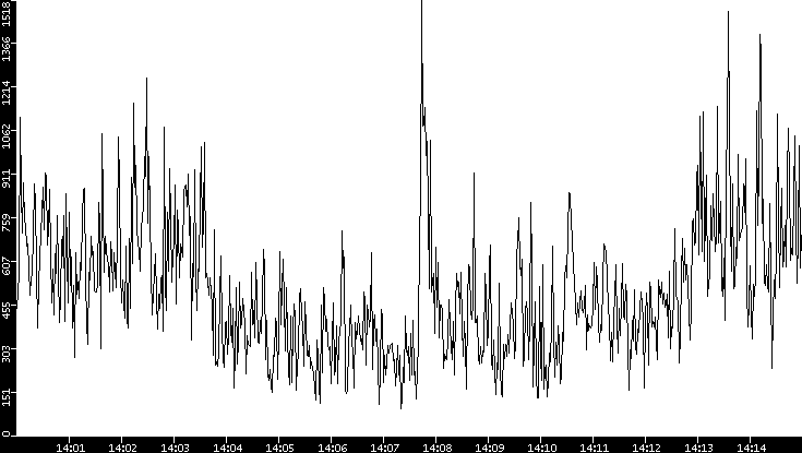 Throughput vs. Time
