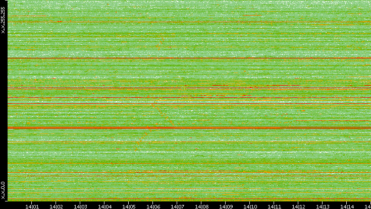 Dest. IP vs. Time