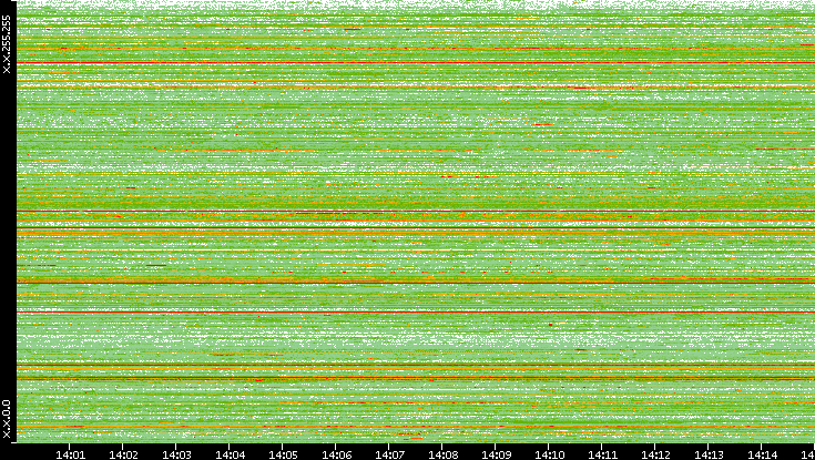 Src. IP vs. Time