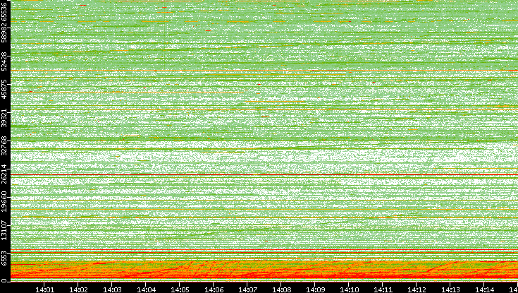 Src. Port vs. Time