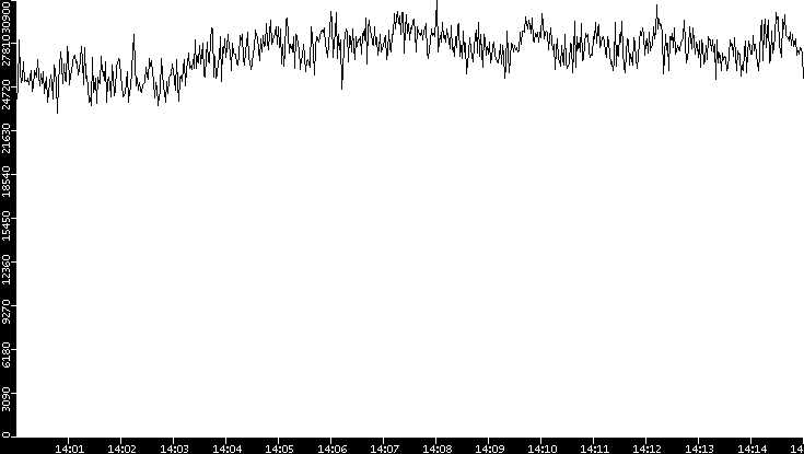 Throughput vs. Time