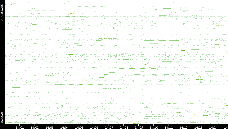 Src. IP vs. Time