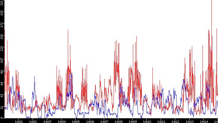 Nb. of Packets vs. Time