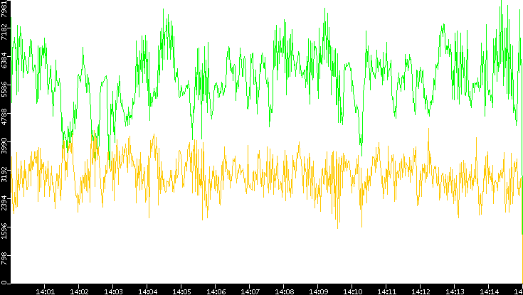 Entropy of Port vs. Time