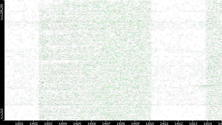 Dest. IP vs. Time