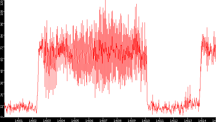 Nb. of Packets vs. Time
