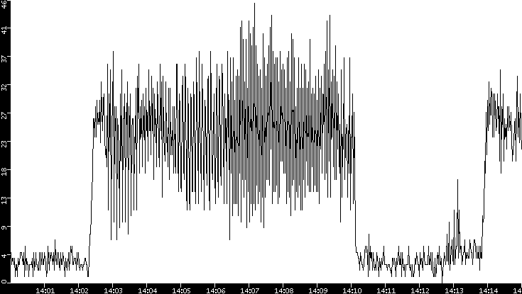Throughput vs. Time