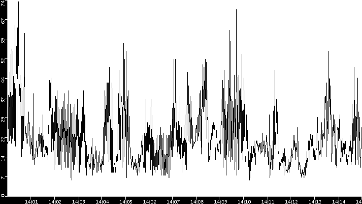 Throughput vs. Time