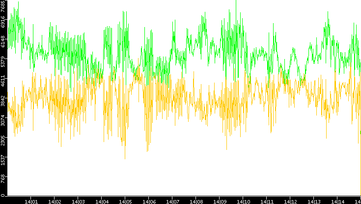 Entropy of Port vs. Time