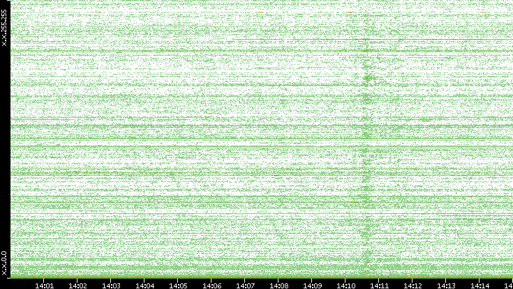 Dest. IP vs. Time