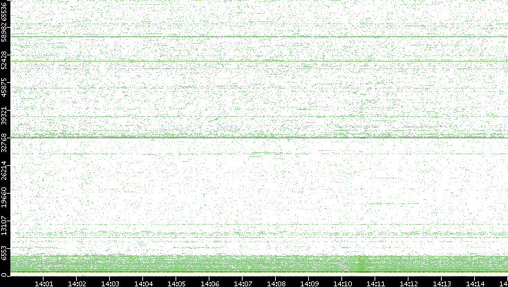 Dest. Port vs. Time