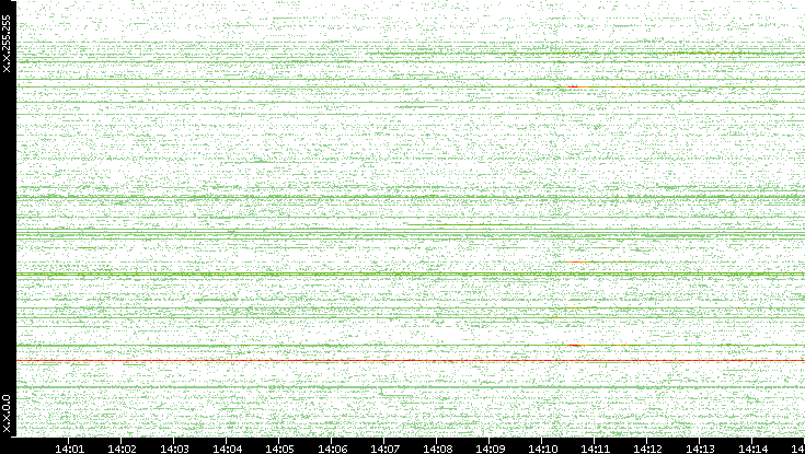 Src. IP vs. Time