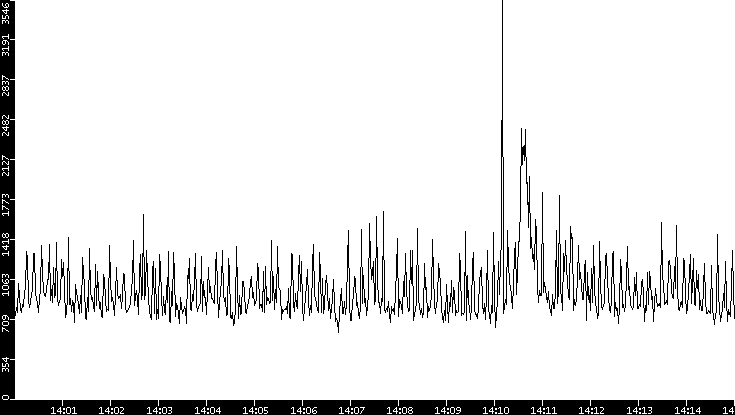 Throughput vs. Time