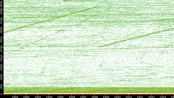 Dest. Port vs. Time