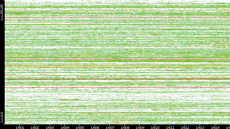 Src. IP vs. Time