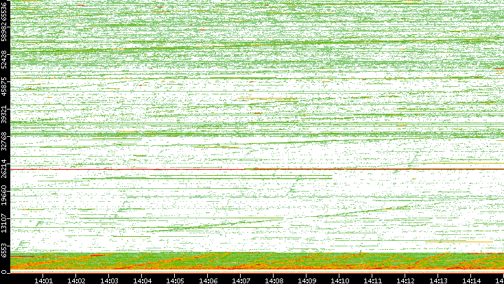 Src. Port vs. Time