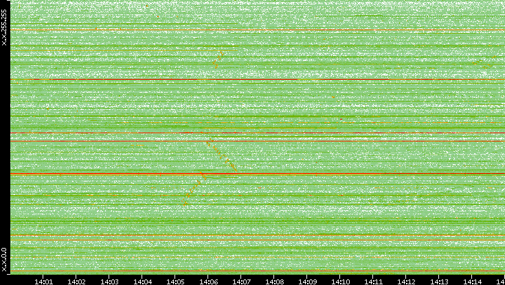 Dest. IP vs. Time