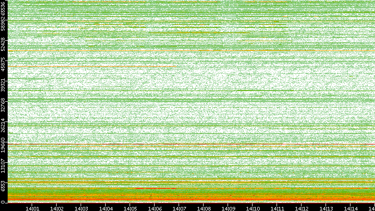 Dest. Port vs. Time