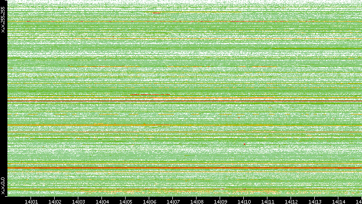 Src. IP vs. Time
