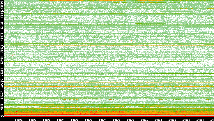 Src. Port vs. Time