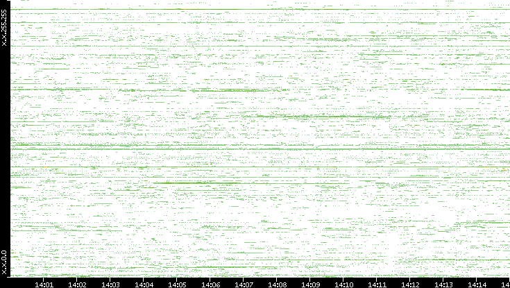 Dest. IP vs. Time