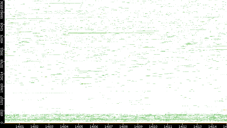 Dest. Port vs. Time