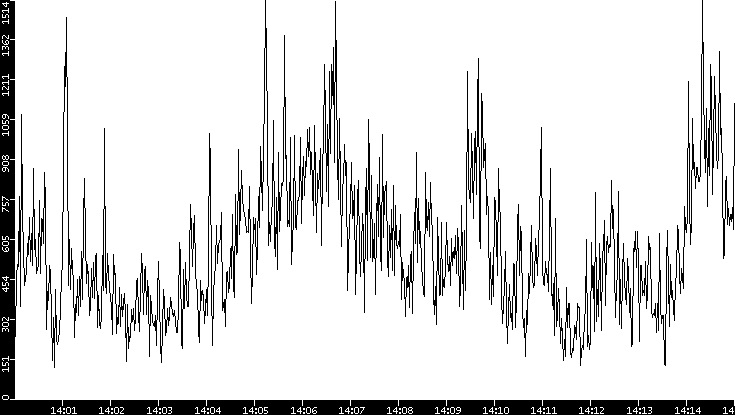 Throughput vs. Time