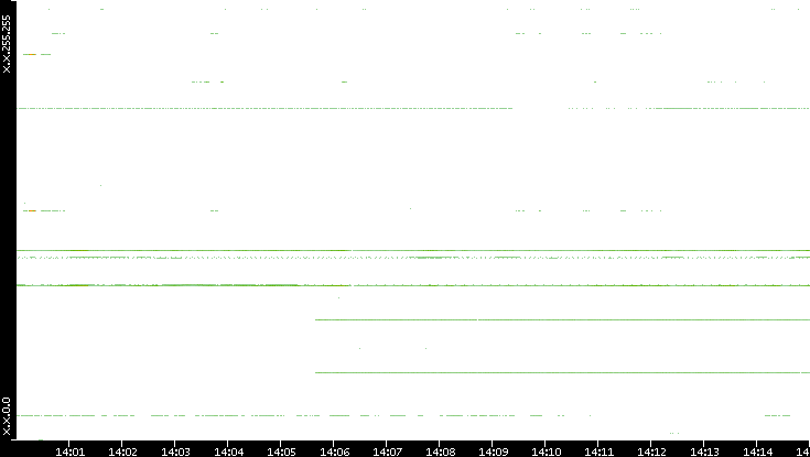Dest. IP vs. Time