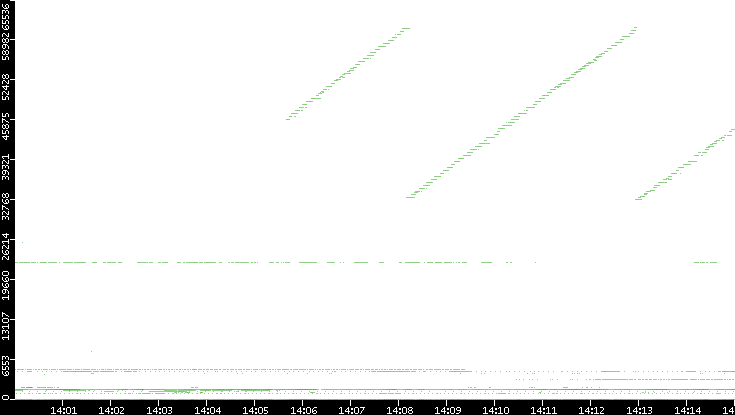 Dest. Port vs. Time
