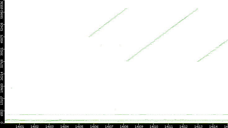 Src. Port vs. Time
