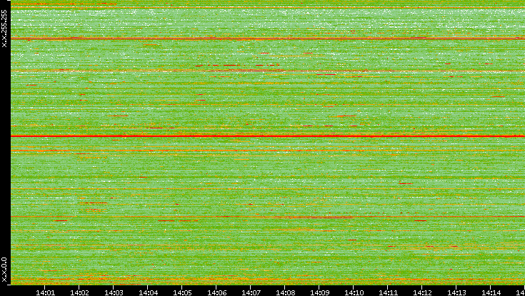 Dest. IP vs. Time
