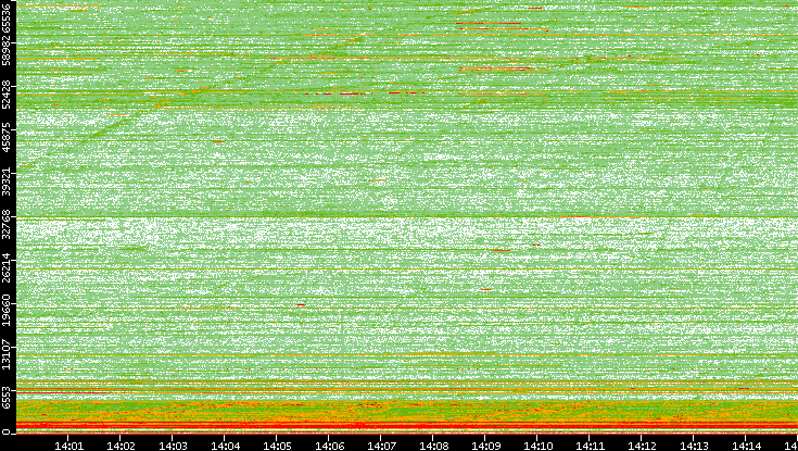 Dest. Port vs. Time