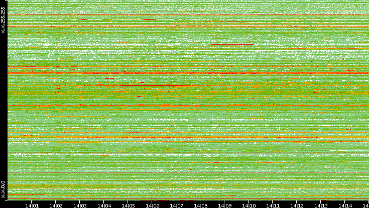 Src. IP vs. Time