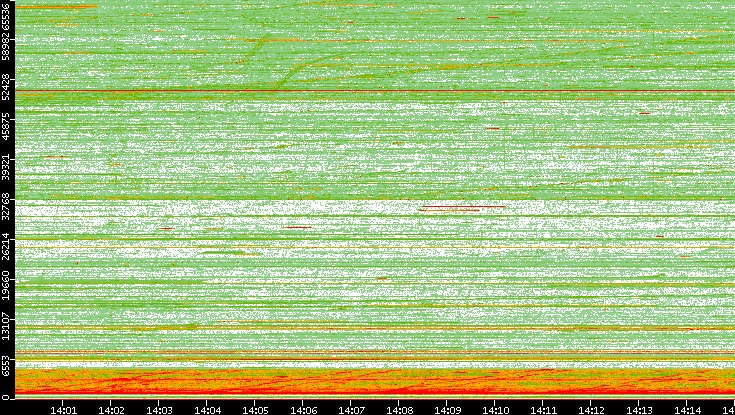 Src. Port vs. Time