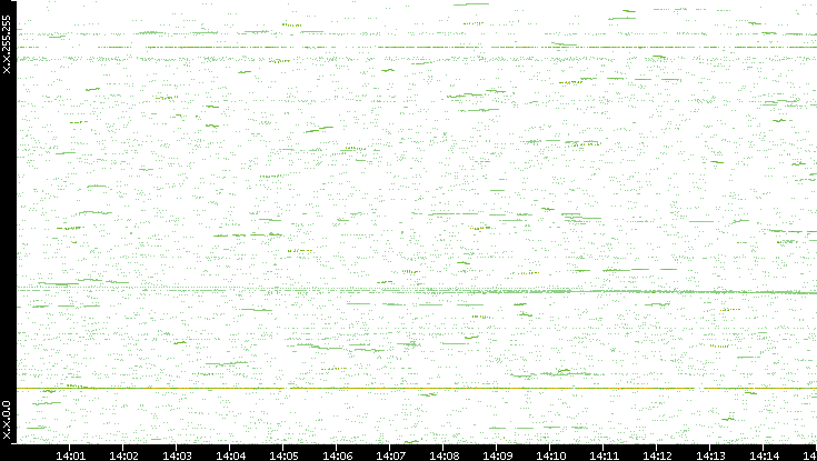 Dest. IP vs. Time