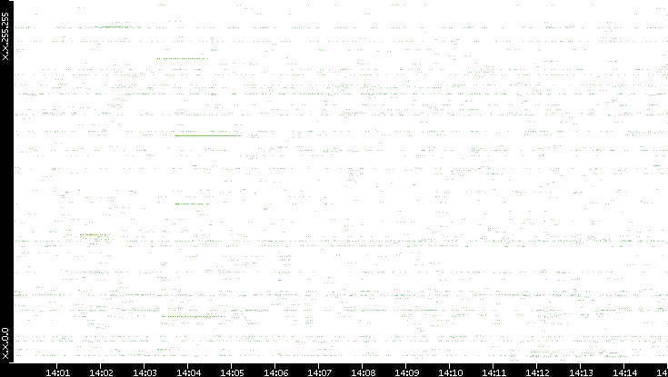 Src. IP vs. Time