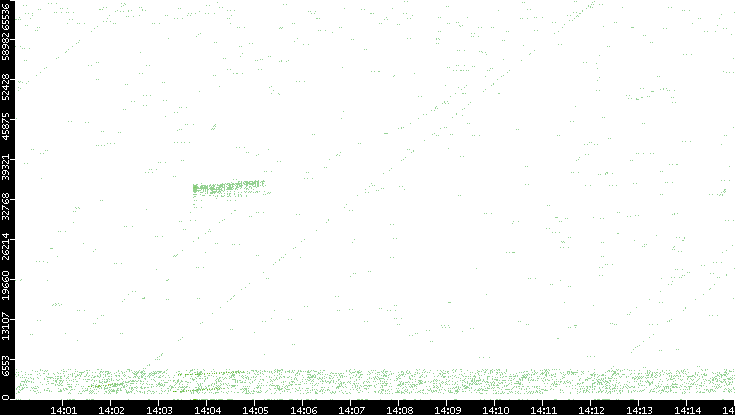 Src. Port vs. Time