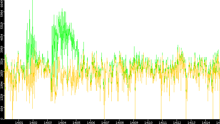 Entropy of Port vs. Time